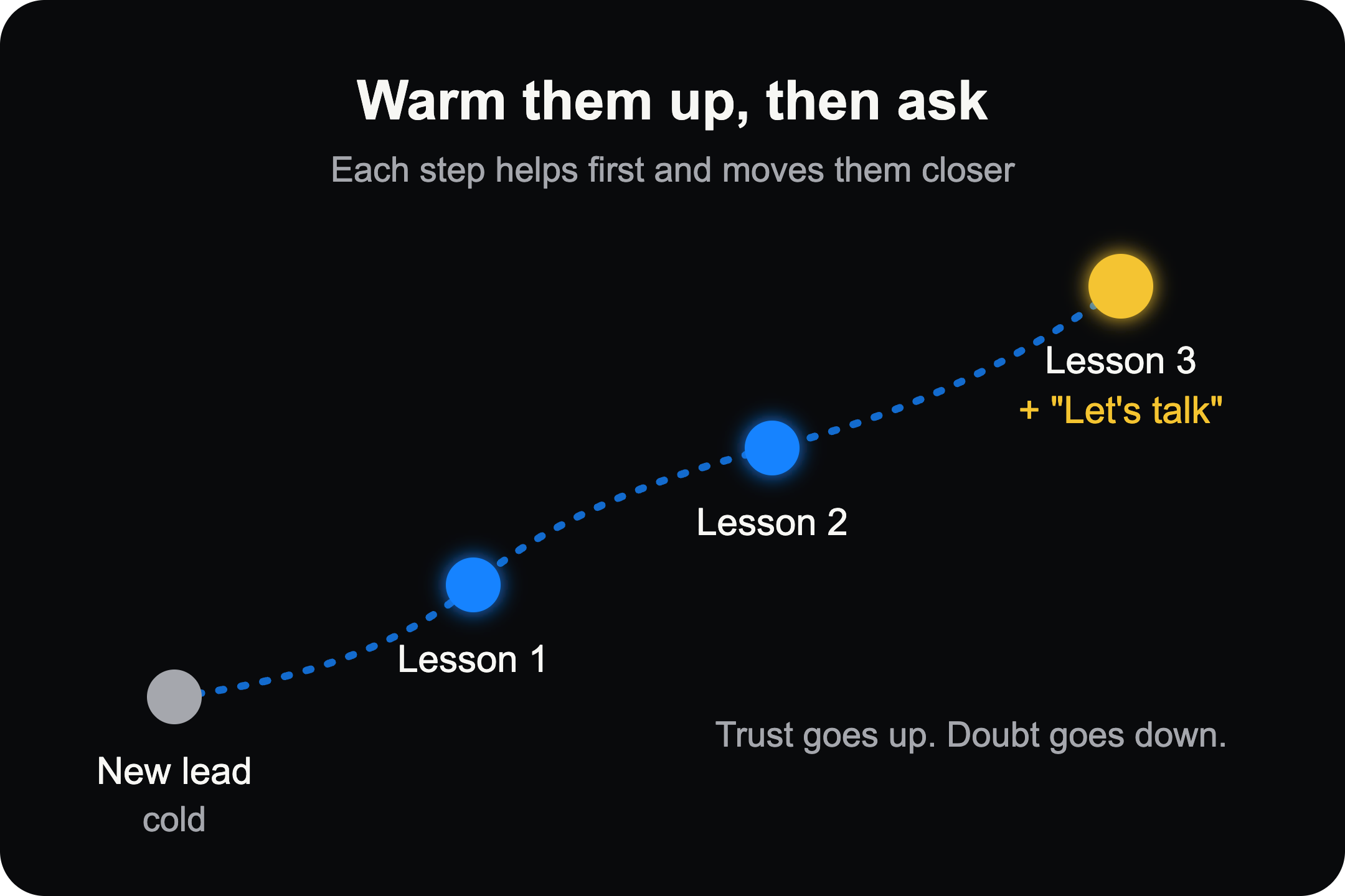 The Magic Lantern path: a new lead gets three helpful lessons, each moving them closer to their goal, then an invite to book a call