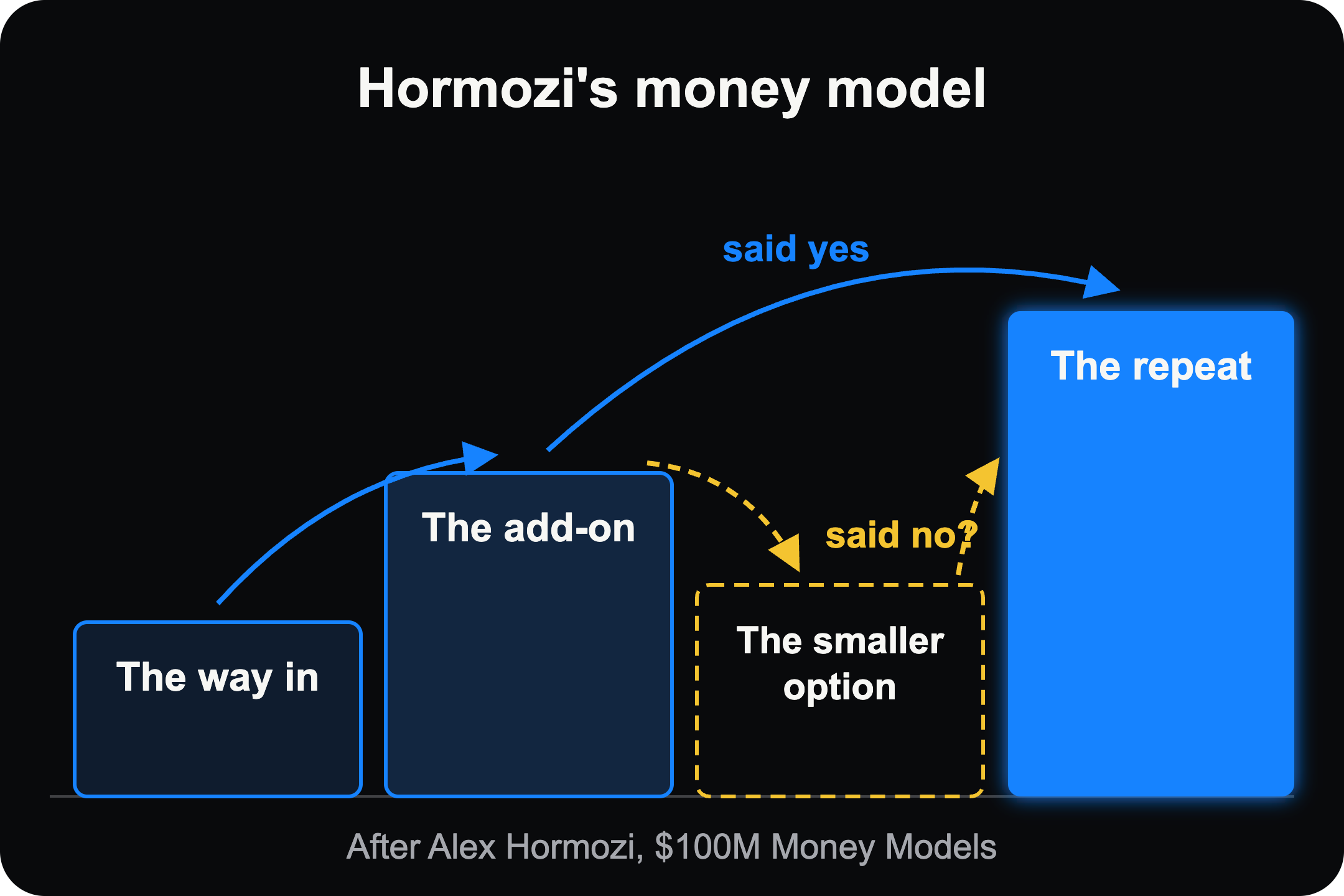 Hormozi's money model: one planned step after another