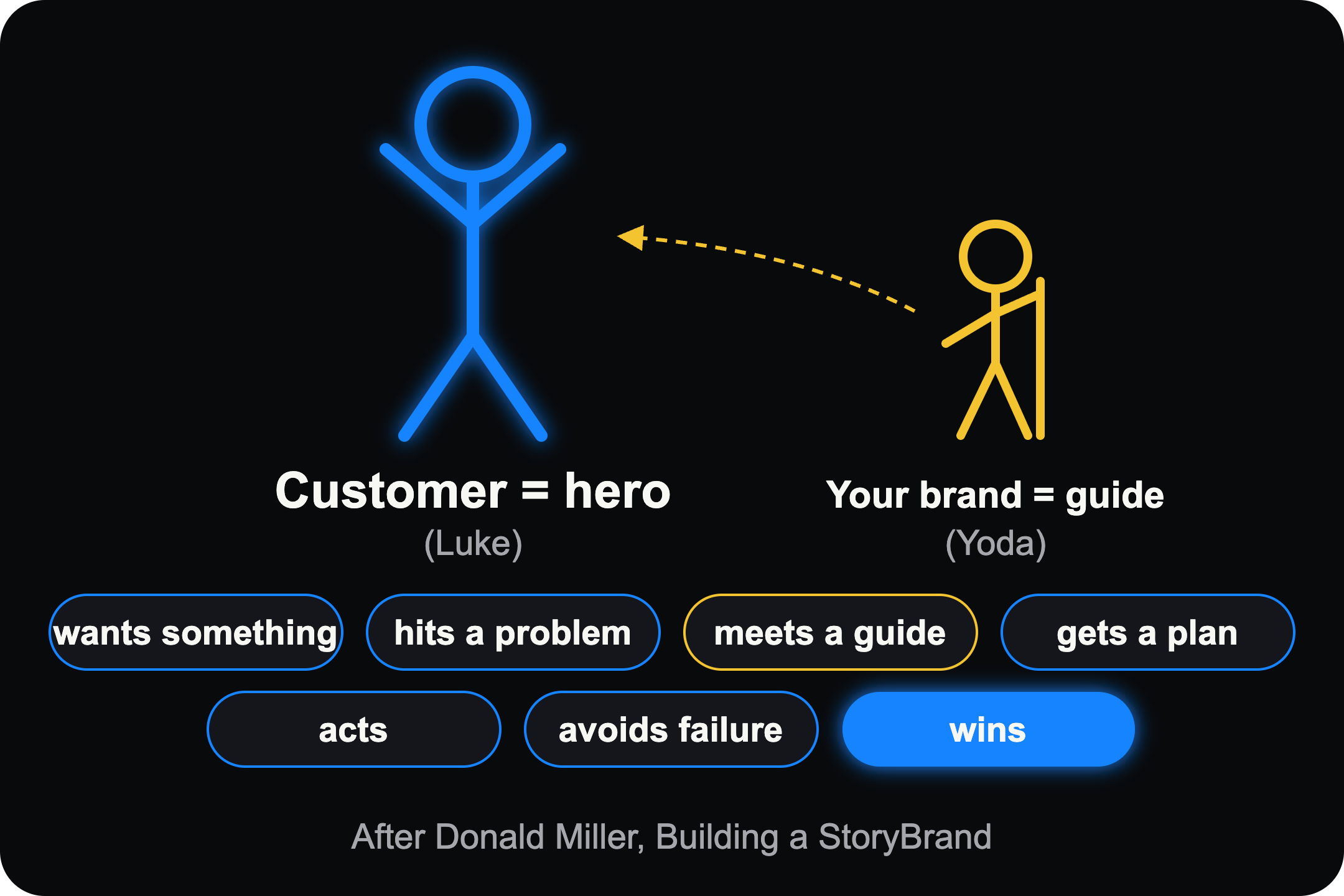 Your customer is the hero, your brand is the guide