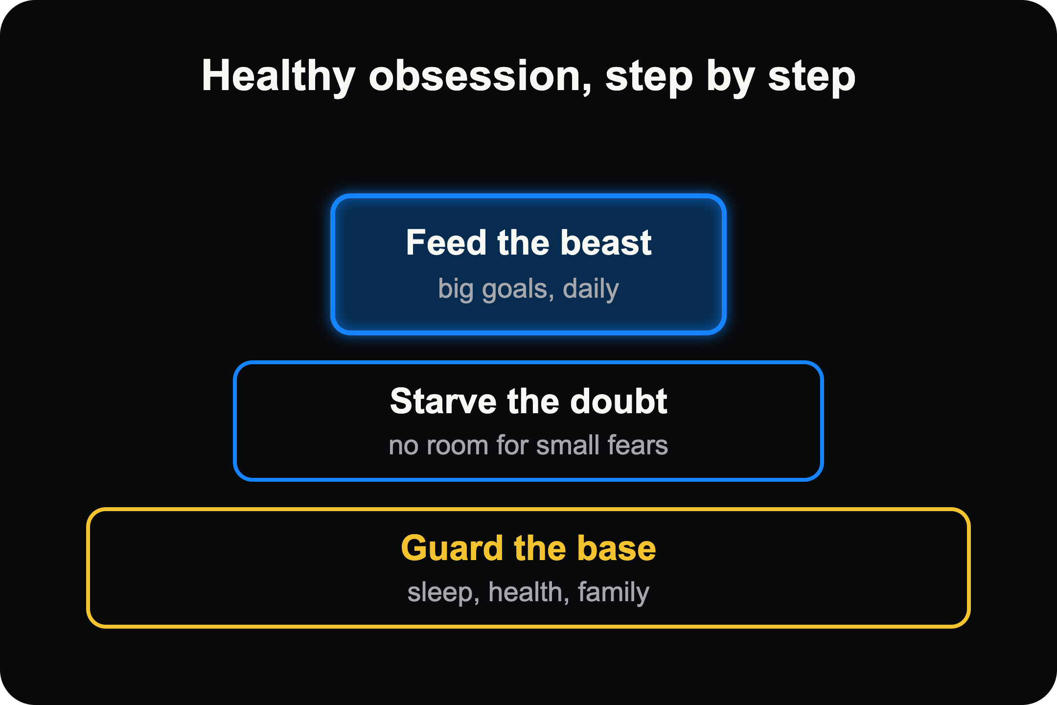 Feed the beast, starve the doubt, guard the base: three steps of healthy obsession