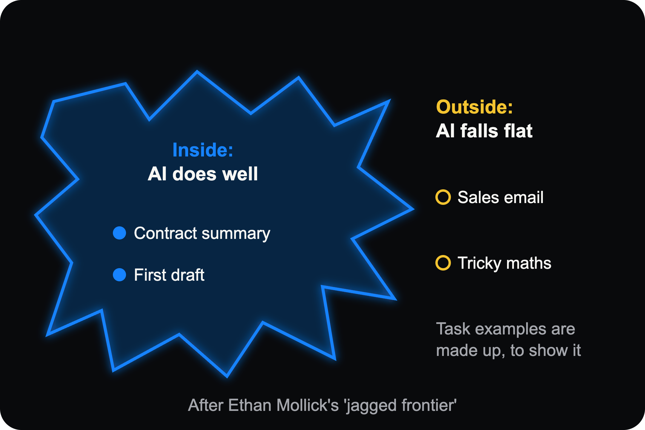 The jagged frontier: what AI does well and where it falls flat