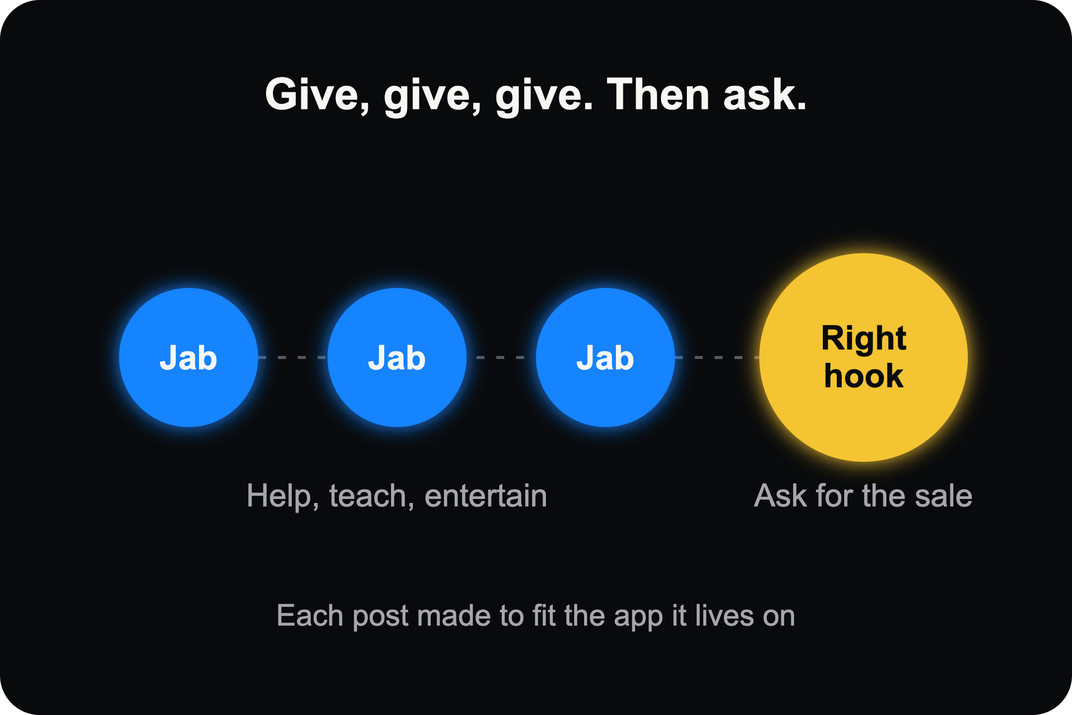 Jab, jab, jab, right hook: give three times, then ask once