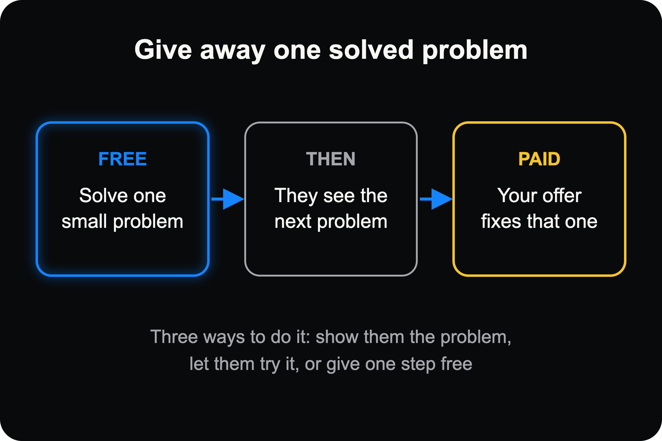 Free gift solves one small problem, which shows the next problem, which your paid offer fixes