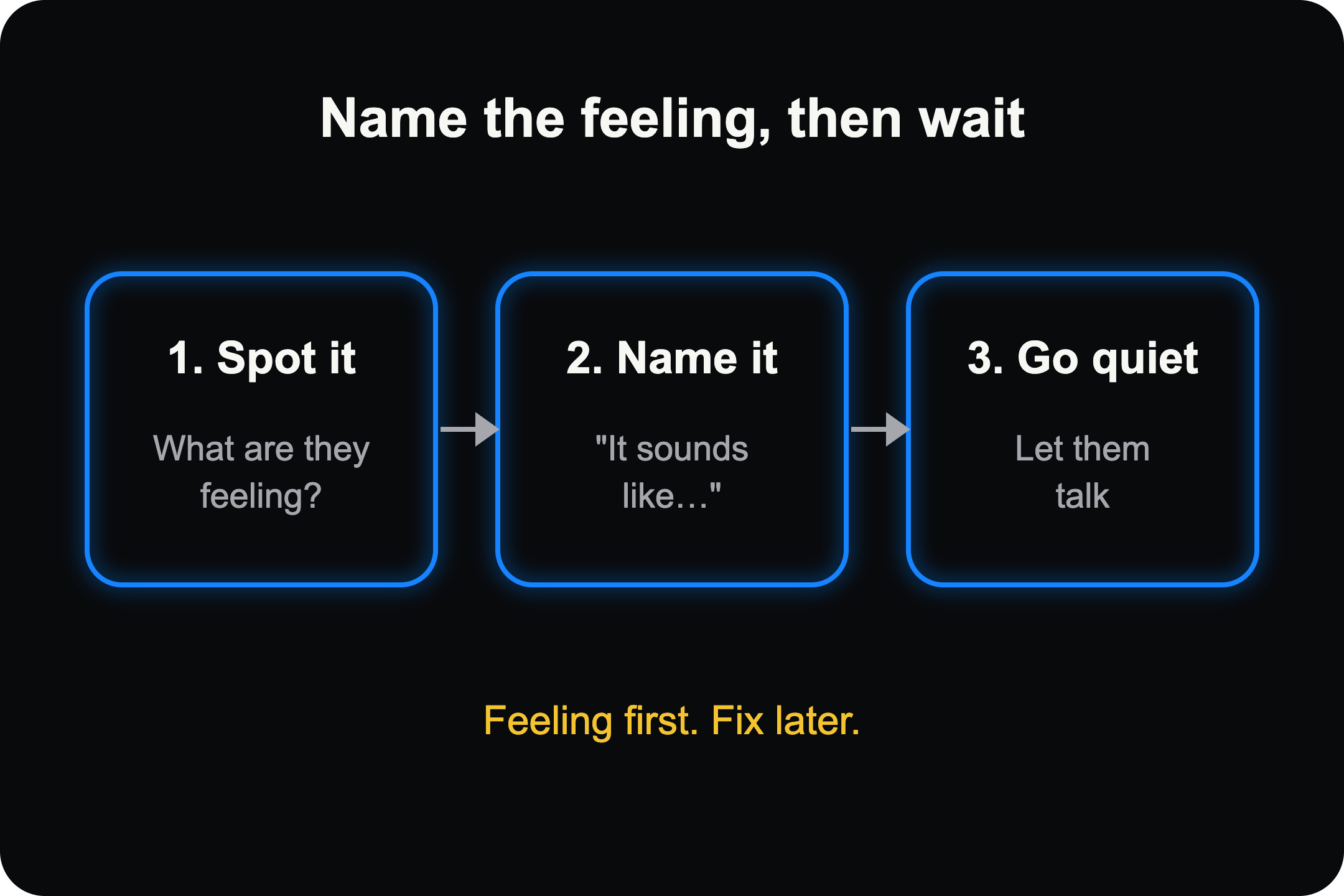 Name the feeling in three steps: spot it, name it, go quiet